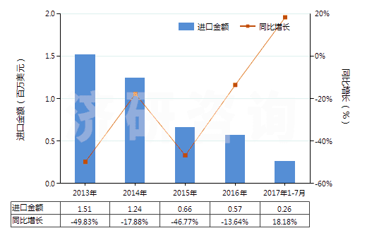 2013-2017年7月中國其他聚酯短纖<85%棉混漂白布(平米重≤170g)(HS55131320)進(jìn)口總額及增速統(tǒng)計 2013-2017年7月中國其他聚酯短纖<85%棉混漂白布(平米重≤170g)(HS55131320)進(jìn)口總額及增速統(tǒng)計